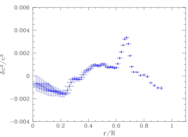 Figure 1.2: This plot shows the relative diﬀerences between the squared sound speed in theSun inferred from two months of Michelson Doppler Imager (MDI) data and from the SSM.The feature at about 0.7 r/R corresponds to the tachocline