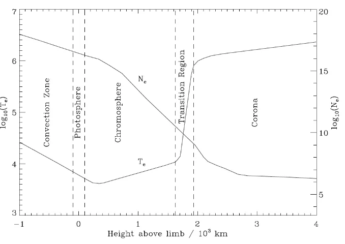 Figure 1.5: A 1D model of the electron densitythought the solar atmosphere from Gallagher (2000) after Gabriel & Mason (1982)