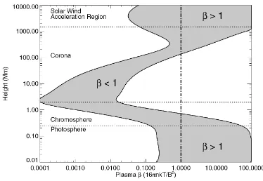 Figure 1.6:Plasma-βin the solar atmosphere as a function of height for two magneticﬁeld strengths of 100 G and 2500 G