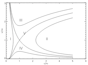Figure 7.1: The solar wind velocity, v, as a function of the radius, r for various values of the constantThe ﬁve different classes of solution are indicated.Figure 1.7: The solar wind velocity v as a function of radius r for various values of theconstant C