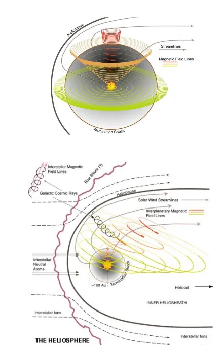 Figure 1.11: The 3D structure of the heliospheric magnetic ﬁeld. Figure courtesyof Steve Suess, NASA/MSFC.