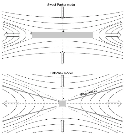 Figure 2.1: Geometry of the Sweet-Parker (top) and Petshek (bottom) reconnection models(Aschwanden, 2006)