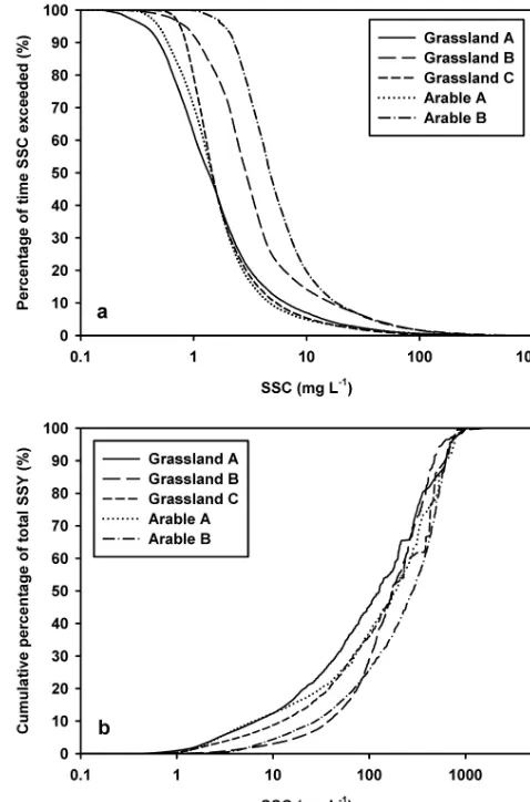 Figure 7. Frequency-duration graphs of (a) suspended sedimentconcentration exceedance with time and (b) cumulative percentageof suspended sediment yield with exceedance of suspended sedi-ment concentration.