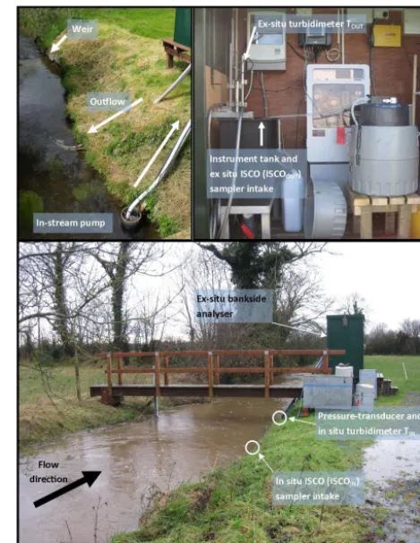 Figure 2. Picture of in situ and ex situ suspended sediment anddischarge instrumentation at Grassland B.