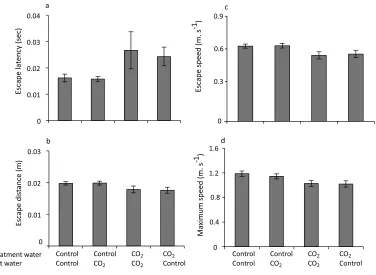 Figure 2The effect of rearing treatment (control or high COare: (A) latency, (B) distance, (C) mean speed, and (D) maximum speed