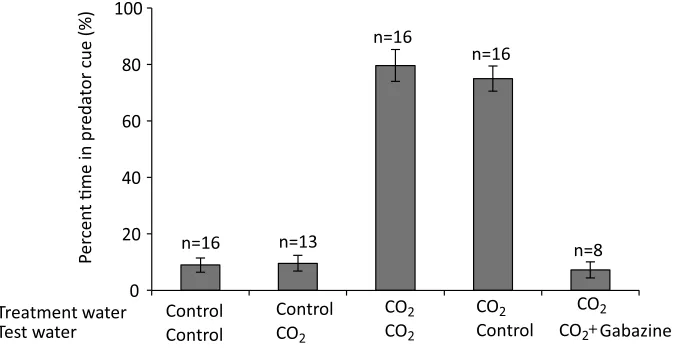 Figure 1The effect of rearing treatment water (control or high CO2) and test water used in a two-channel flume (control or high CO2) on the olfactory response of larval A