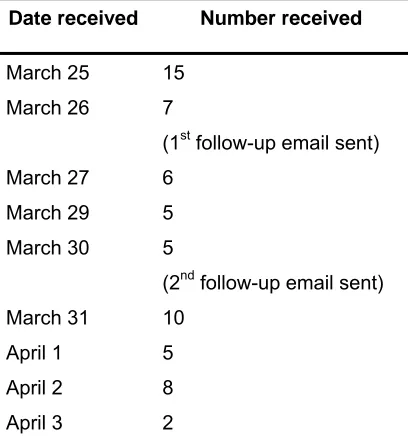 Table 4.1 Number of Responses Received on Each Day of Reception Period 