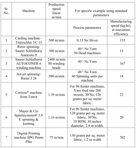 Table 2.1: Examples of production speed of textile production machines at different stages of production process (TEXDATA INTERNATIONAL, 2016; Mayer & Cie