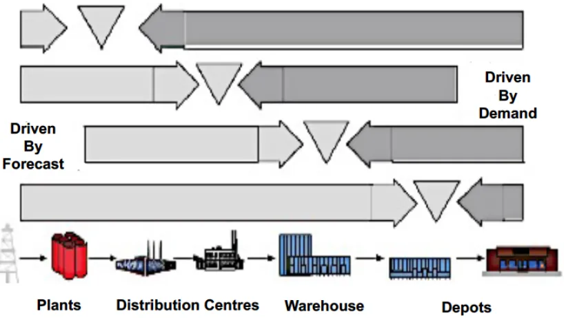 Figure 2.6: Decoupling point and position of held inventory in the supply chain  (Christopher, 2000)