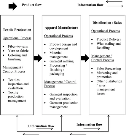 Figure 2.9: Categories in textile supply chain processes (Ngai et al., 2014). M