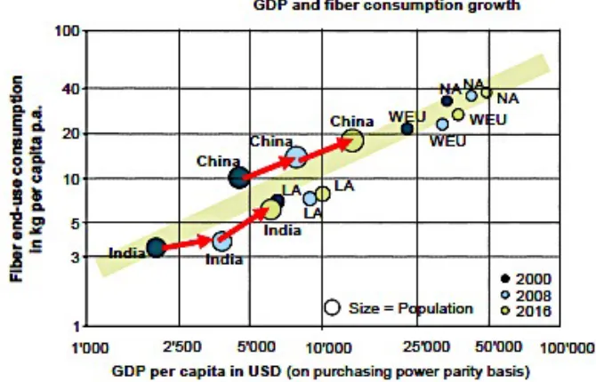 Figure 4.2:  Per capita fiber consumption and growth in GDP per capita in India and China (Rieter, 2017)