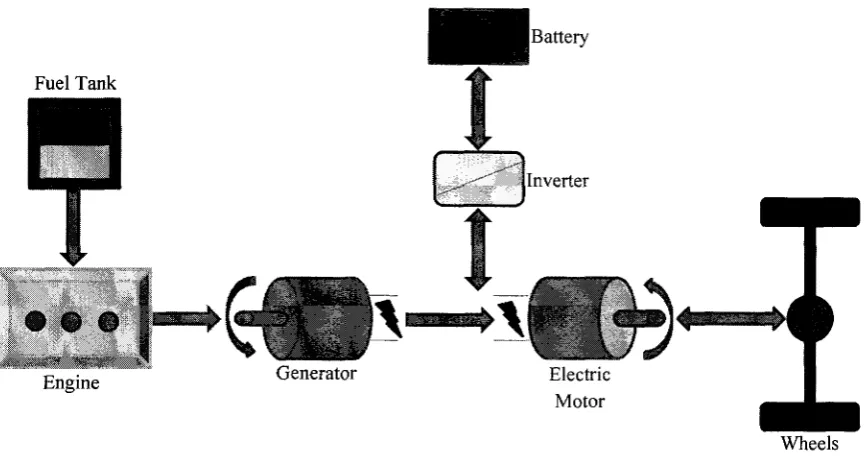 Fig. 2.1 Power distribution for series drivetrain architecture. 