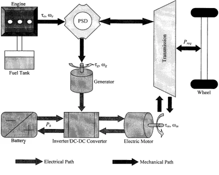 Fig. 2.3 Power distribution for series-parallel drivetrain architecture. 