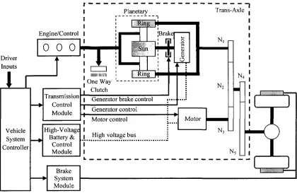 Fig. 2.5 Basic control structure for a planetary gear based S-P drivetrain [39]. 