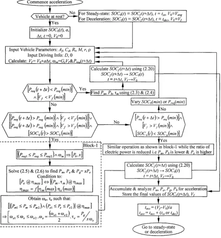 Fig. 3.6 Control algorithm for optimal distribution during acceleration. 