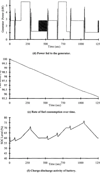 Fig. 4.2 Simulation graphs for battery SOC=60% (a) Engine output power (b) Motor power (c) Battery power (d) Generator input power (e) Fuel level (f) SOC level
