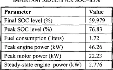 Fig. 4.3 Simulation graphs for battery SOC=85%. (a) Engine output power, (b) Motor power, (c) Battery power, (d) Generator input power, (e) Fuel level (f) SOC level