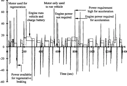 Fig. 5.3 Optimized operation of generator and battery for the entire journey. 