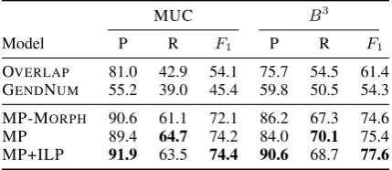 Table 2: Coreference resolution performance.