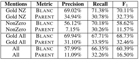 Table 3:Evaluation of the tools for coreferenceresolution for Polish with the PARENT metric.