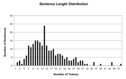 Figure 1: Sentence length distribution.
