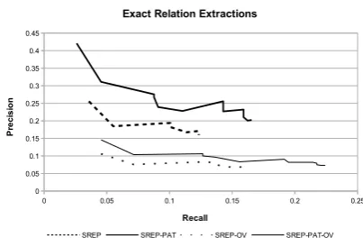 Figure 2: Precision-Recall curves for the exact re-lation extraction task.