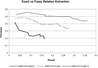 Figure 4: Fuzzy vs. exact relation extraction.