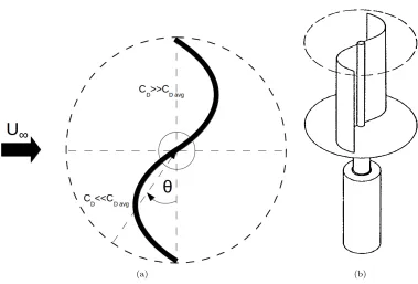 Figure 1.2: Top view schematic of typical drag based VAWT (left). Clockwise rotation is driven bydrag coeﬃcient discrepancy between advancing and receding blades