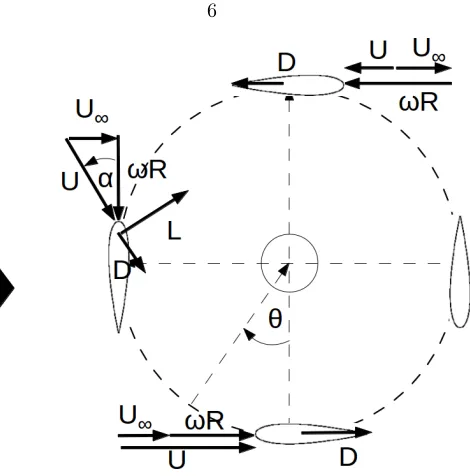 Figure 1.3: Top view of a typical VAWT. Wind speed U∞, relative velocity U, blade velocity ωR,lift L and drag D, directions