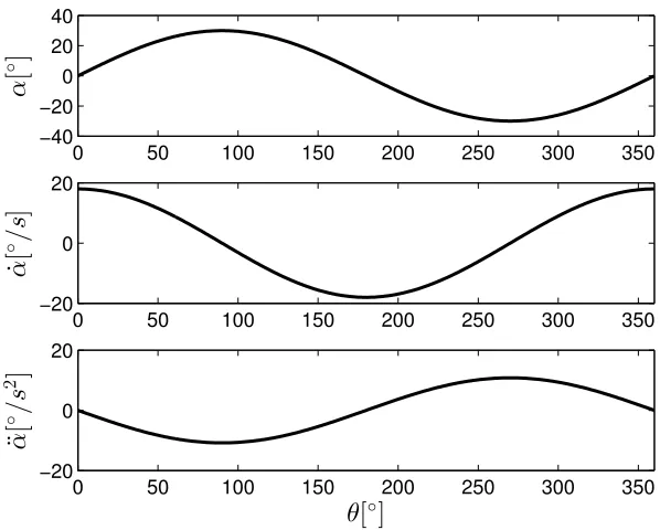 Figure 2.4: Angle of attack α, dαdt , and d2αdt2 .