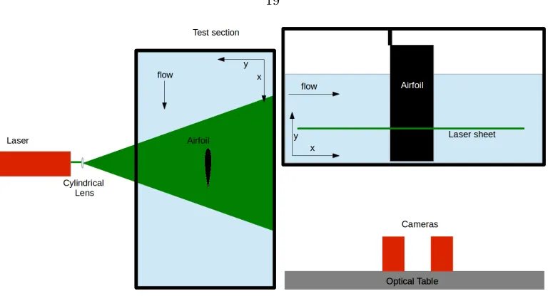 Figure 2.5: Schematic of PIV setup for streamwise/cross-stream measurements.