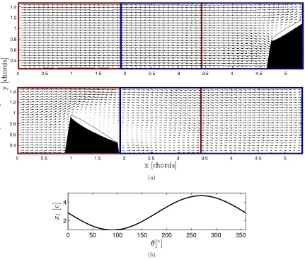 Figure 2.7: (a. top) Experimental ﬁeld of view in laboratory frame. Front and back ﬁelds of viewshown in red and blue, respectively
