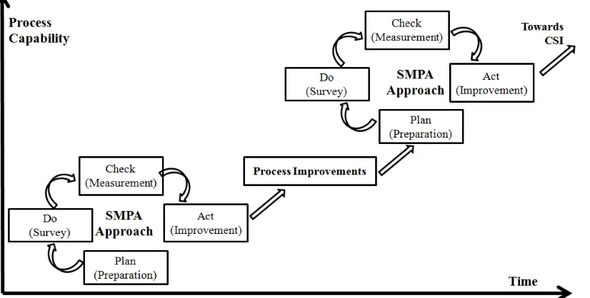 Figure 4.3 Plan-Do-Check-Act Cycle of the SMPA Approach 