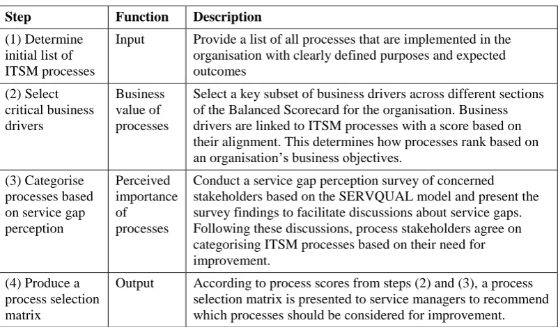 Table 4.7 Process selection method in the SMPA approach 