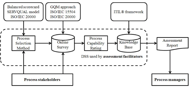 Figure 2: The SMPA Architecture 