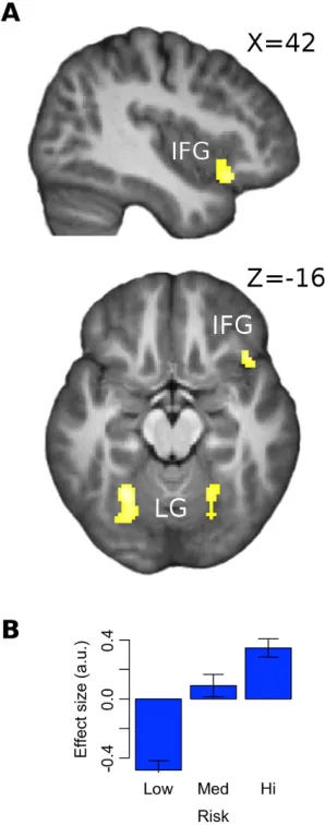 Figure 6 | (a) SPM showing effects of risk at time of cue at right inferior frontal gyrus 