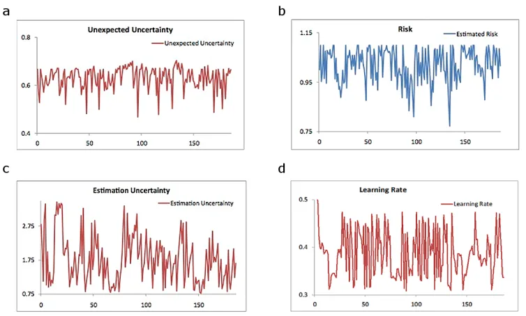 Figure S1 | Dynamics of Unexpected Uncertainty, Risk, Estimation Uncertainty, and 