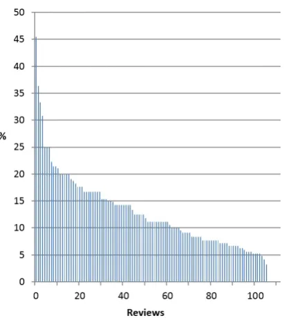 Figure 3: The distribution of sentences with onlyimplicitly expressed aspects in the SentiRuEvalrestaurant training collection (201 reviews).