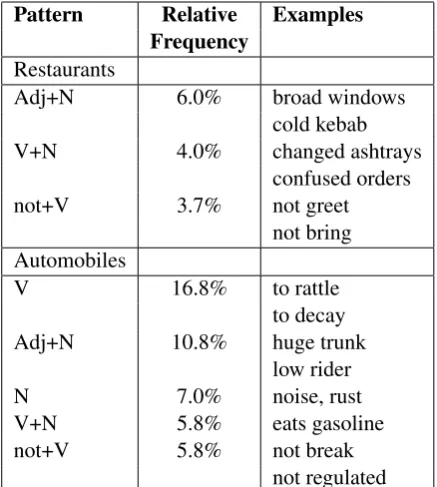 Table 2: Most frequent patterns of sentiment factsin restaurant and automobile domains ordered byfrequency in each domain.