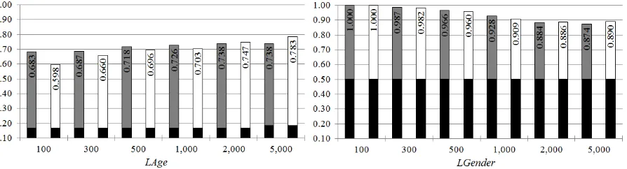 Figure 1: The accuracy (y axis) dependence on a number of candidate authors (x axis). Each columnshows the maximum achieved accuracy over all explored feature types