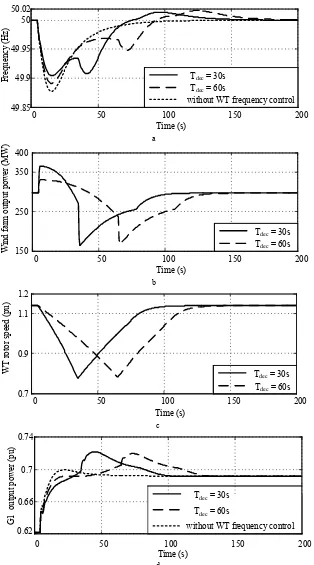 Fig. 8.Simulation result with constant additional power produced by the WT a System frequency b Wind farm output power c WT rotor speed d Output power of conventional generator G1 