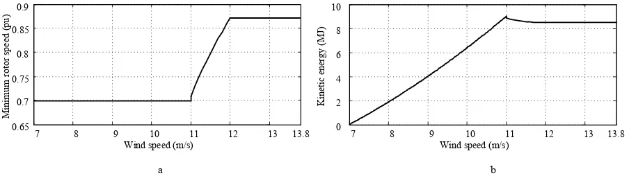 Fig. 2.Minimum rotor speed and available kinetic energy a Predefined WT minimum rotor speed for frequency control b Available kinetic energy of different wind speeds  