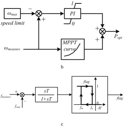 Fig. 3.Block diagram of WT's active power controller 