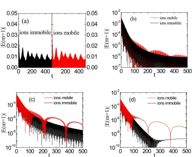 Figure 1 Time evolution of the electric field fundamental mode under different initial 