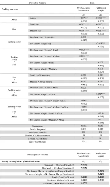 Table 4 The dependent variable is a dummy variable indicating whether the firm has a bank loan