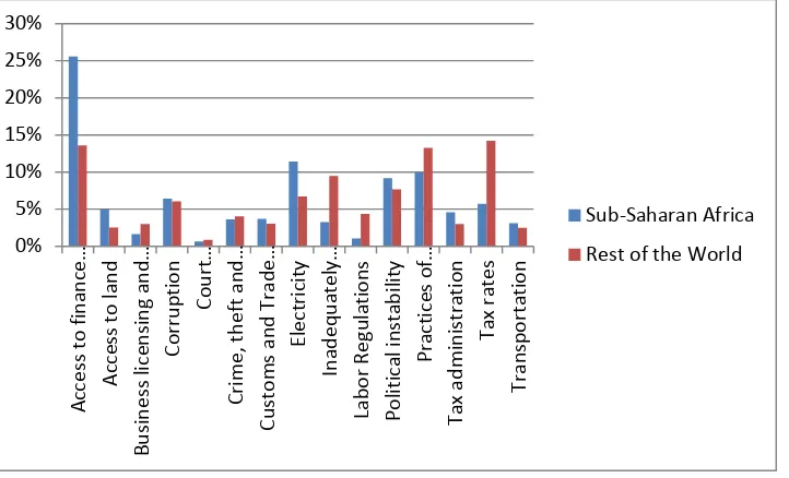 Figure 3: Obstacles to Firms’ Operation and Growth in International Comparison 