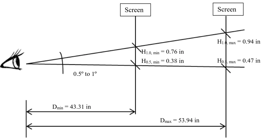 Figure 4.4  Height for Physical Dimension of the Tracking Error at the Screen 