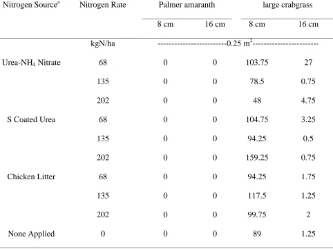 Table 4: Density of Palmer amaranth and large crabgrass removed at 8 or 16 cm at Rocky Mount in 2012 