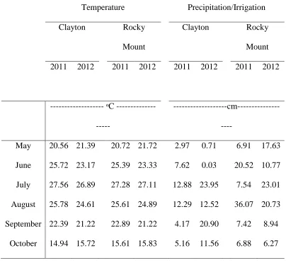 Table 5: Temperature, Precipitation, and Irrigation Data for Clayton and Rocky Mount 