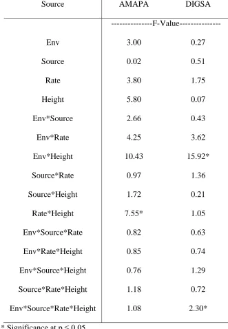 Table 6: ANOVA for Nitrogen Content in Palmer amaranth and large crabgrass 